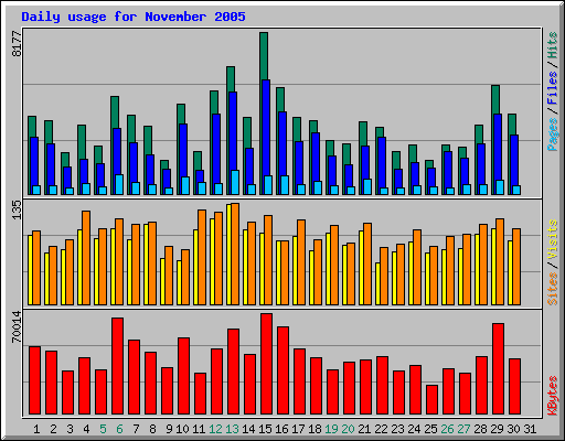 Daily usage for November 2005