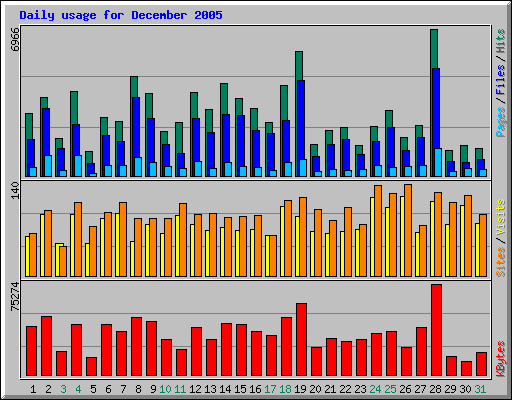 Daily usage for December 2005