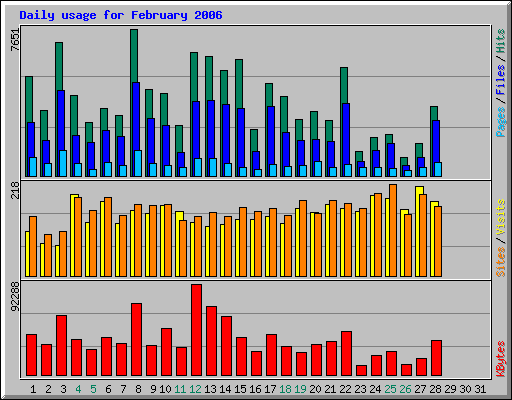 Daily usage for February 2006