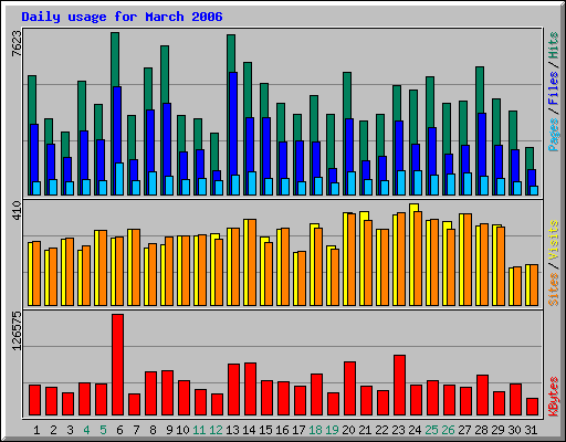 Daily usage for March 2006