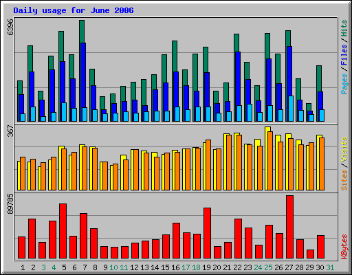 Daily usage for June 2006