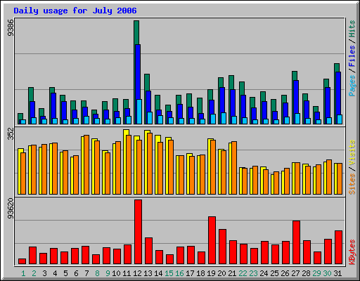 Daily usage for July 2006