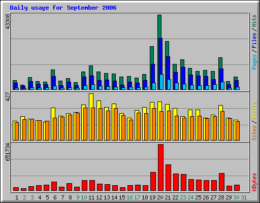 Daily usage for September 2006