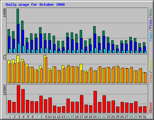 Daily usage for October 2006