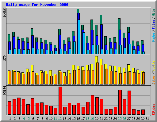 Daily usage for November 2006