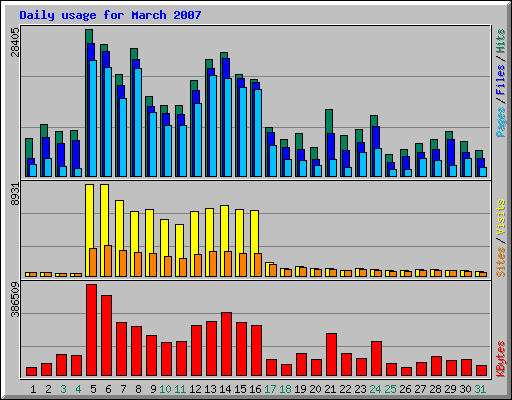 Daily usage for March 2007