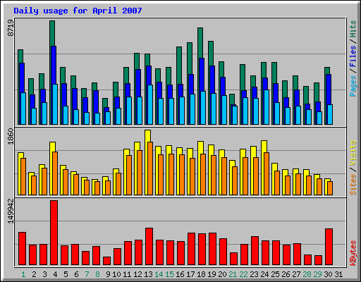 Daily usage for April 2007