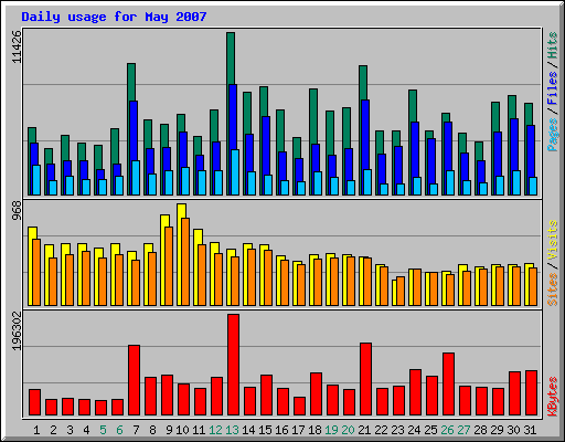 Daily usage for May 2007