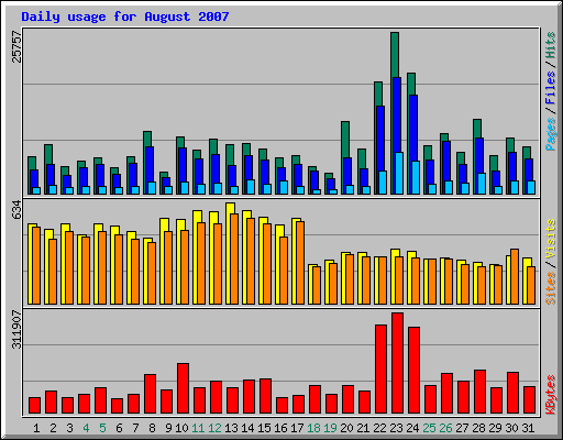 Daily usage for August 2007