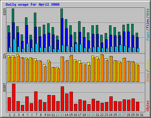 Daily usage for April 2008