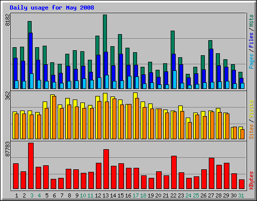 Daily usage for May 2008