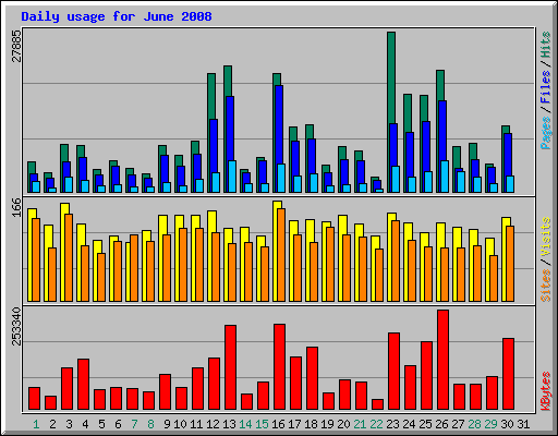 Daily usage for June 2008