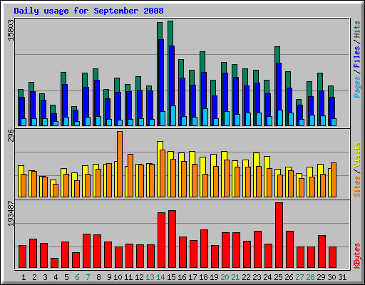 Daily usage for September 2008