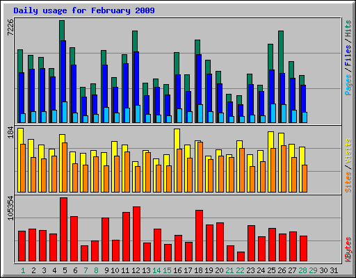 Daily usage for February 2009