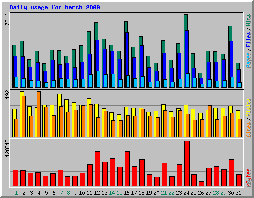 Daily usage for March 2009