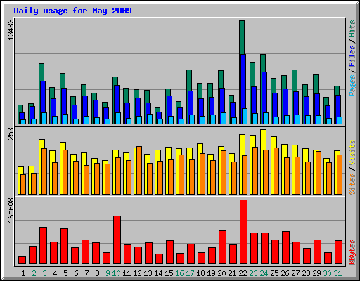 Daily usage for May 2009