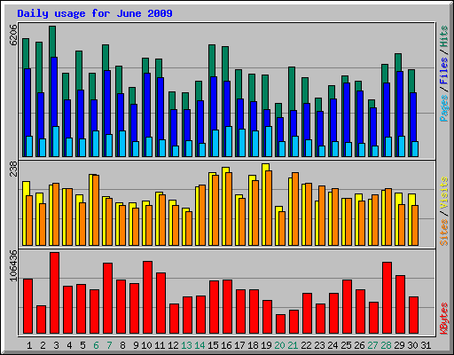 Daily usage for June 2009