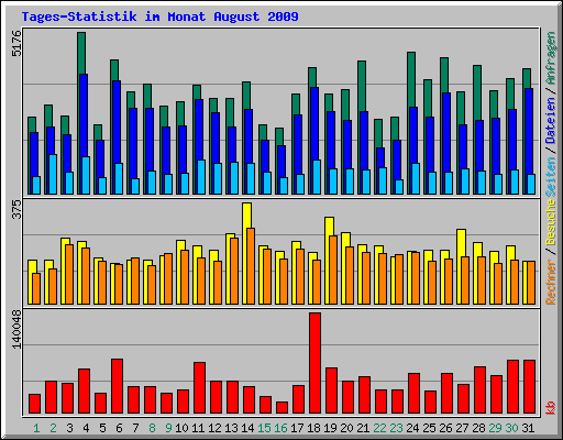 Tages-Statistik im Monat August 2009