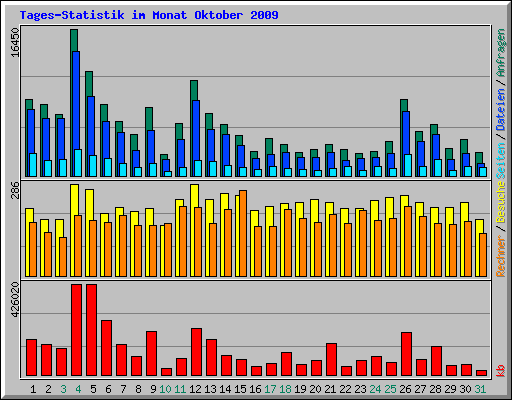 Tages-Statistik im Monat Oktober 2009