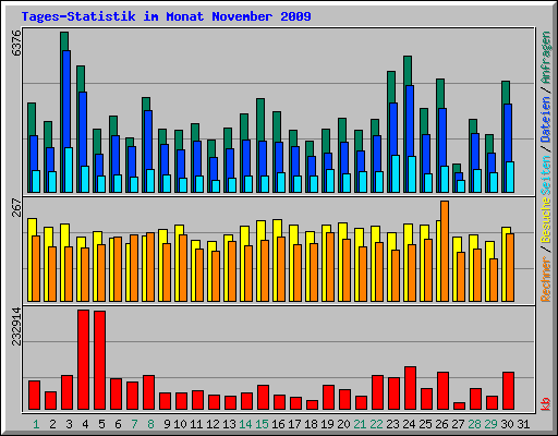 Tages-Statistik im Monat November 2009