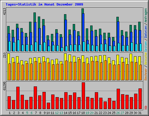 Tages-Statistik im Monat Dezember 2009