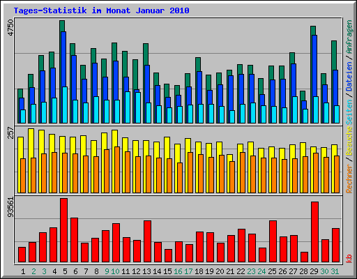 Tages-Statistik im Monat Januar 2010