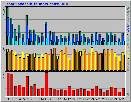 Tages-Statistik im Monat Maerz 2010