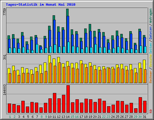 Tages-Statistik im Monat Mai 2010