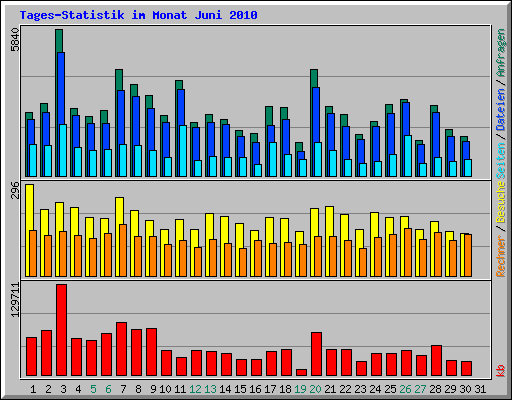 Tages-Statistik im Monat Juni 2010