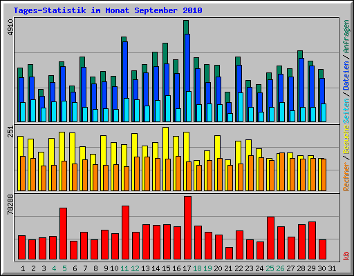 Tages-Statistik im Monat September 2010