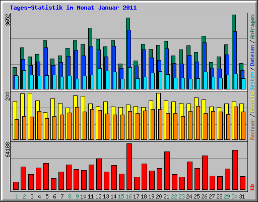 Tages-Statistik im Monat Januar 2011