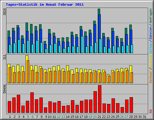 Tages-Statistik im Monat Februar 2011