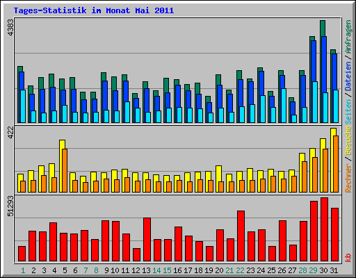 Tages-Statistik im Monat Mai 2011