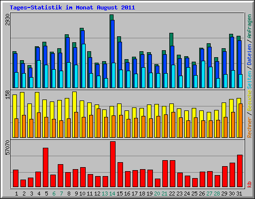 Tages-Statistik im Monat August 2011