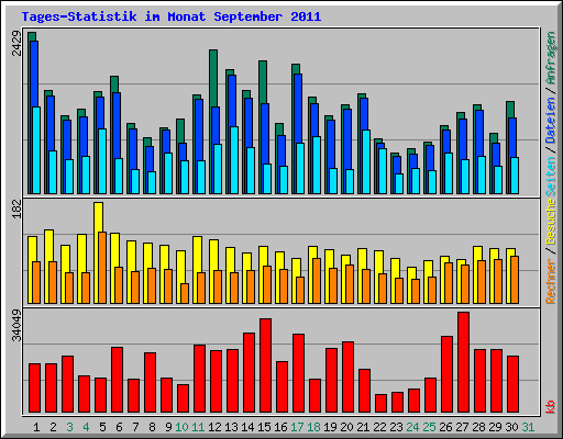 Tages-Statistik im Monat September 2011