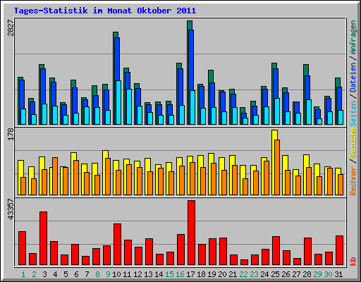 Tages-Statistik im Monat Oktober 2011