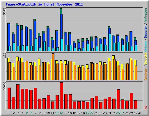 Tages-Statistik im Monat November 2011