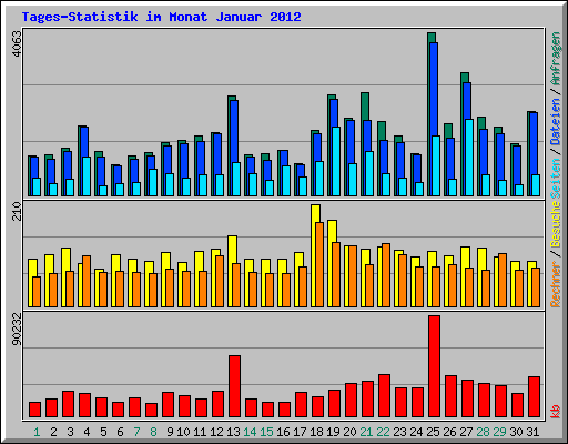 Tages-Statistik im Monat Januar 2012