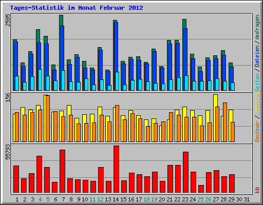 Tages-Statistik im Monat Februar 2012