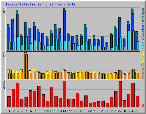 Tages-Statistik im Monat Maerz 2012