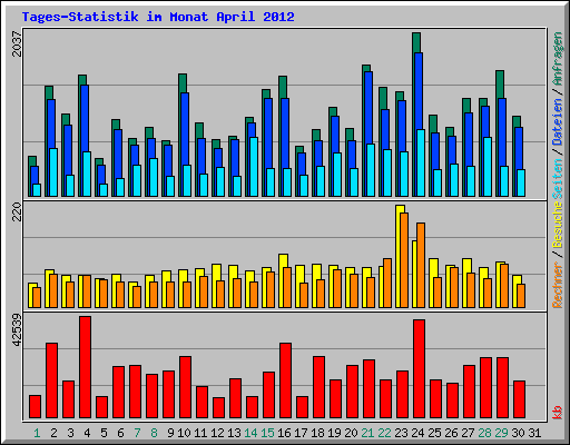 Tages-Statistik im Monat April 2012