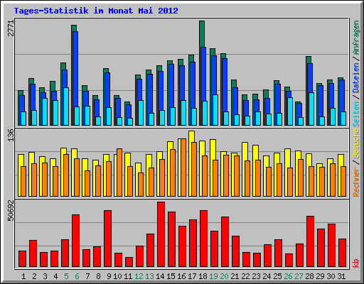 Tages-Statistik im Monat Mai 2012