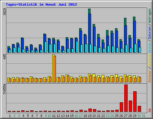 Tages-Statistik im Monat Juni 2012