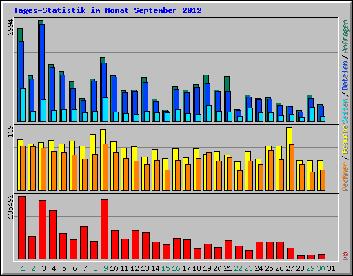 Tages-Statistik im Monat September 2012