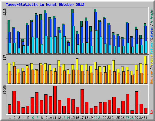 Tages-Statistik im Monat Oktober 2012