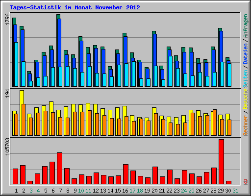 Tages-Statistik im Monat November 2012