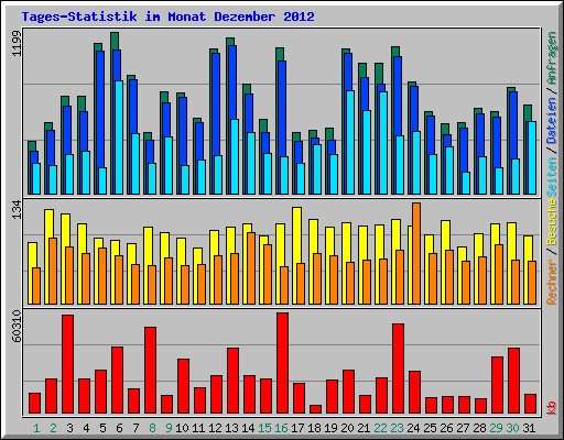 Tages-Statistik im Monat Dezember 2012