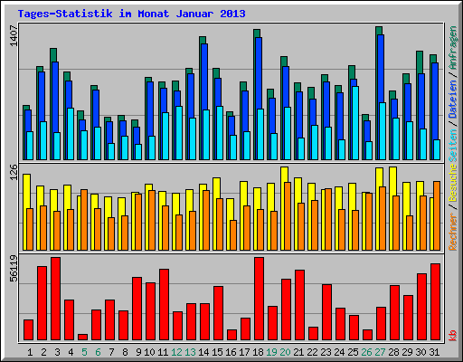 Tages-Statistik im Monat Januar 2013