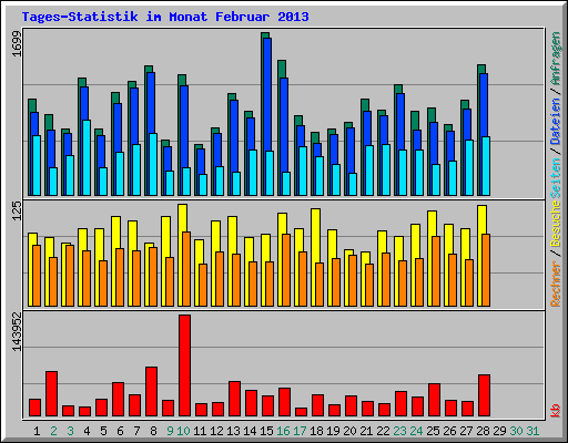 Tages-Statistik im Monat Februar 2013