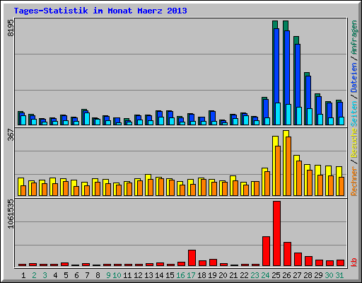 Tages-Statistik im Monat Maerz 2013